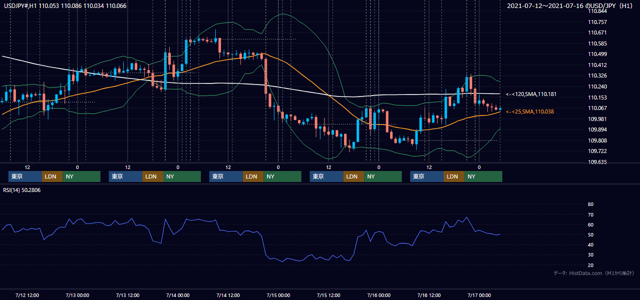 2021年7月12日（月）〜7月16日（金） USD/JPY 1時間足チャート