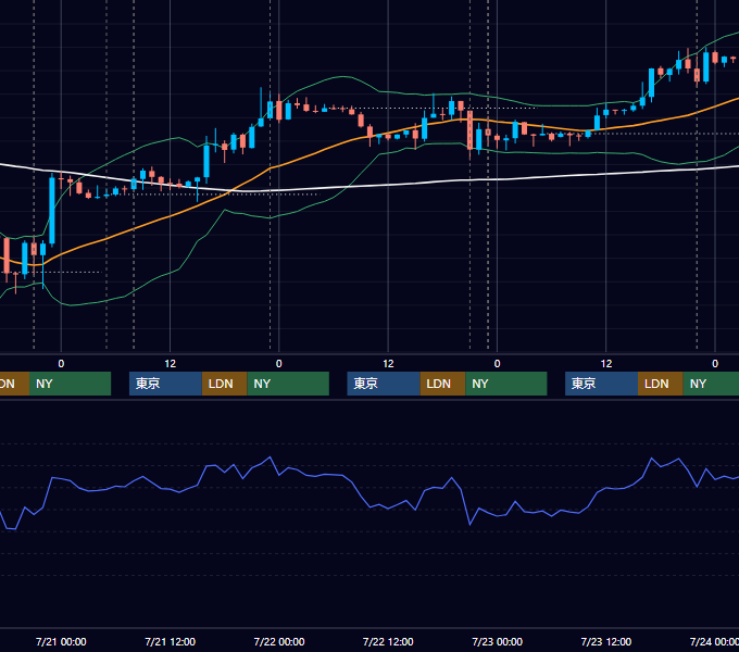 2021年7月19日〜7月23日 USD/JPY 1時間足チャート