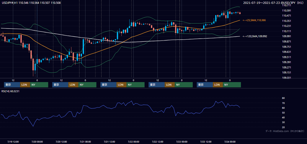 2021年7月19日(月)〜7月23日(金) USD/JPY 1時間足チャート