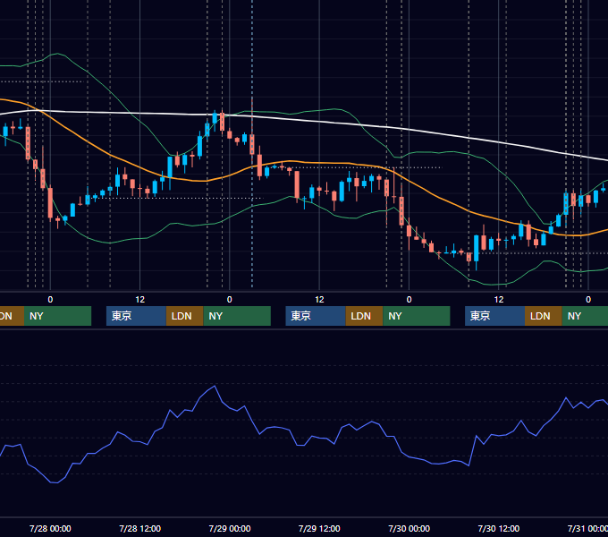 2021年7月26日〜7月30日 USD/JPY 1時間足チャート