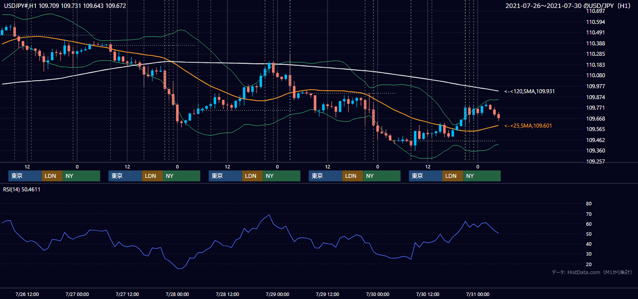2021年7月26日（月）〜7月30日（金） USD/JPY 1時間足チャート