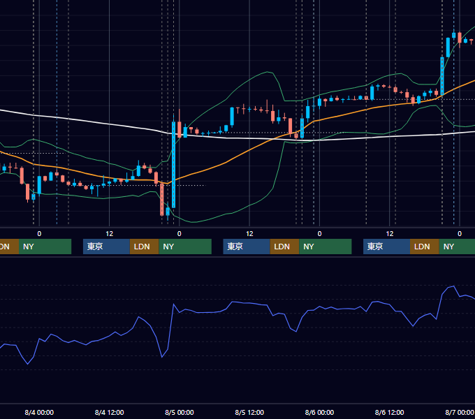 2021年8月2日〜8月6日 USD/JPY 1時間足チャート