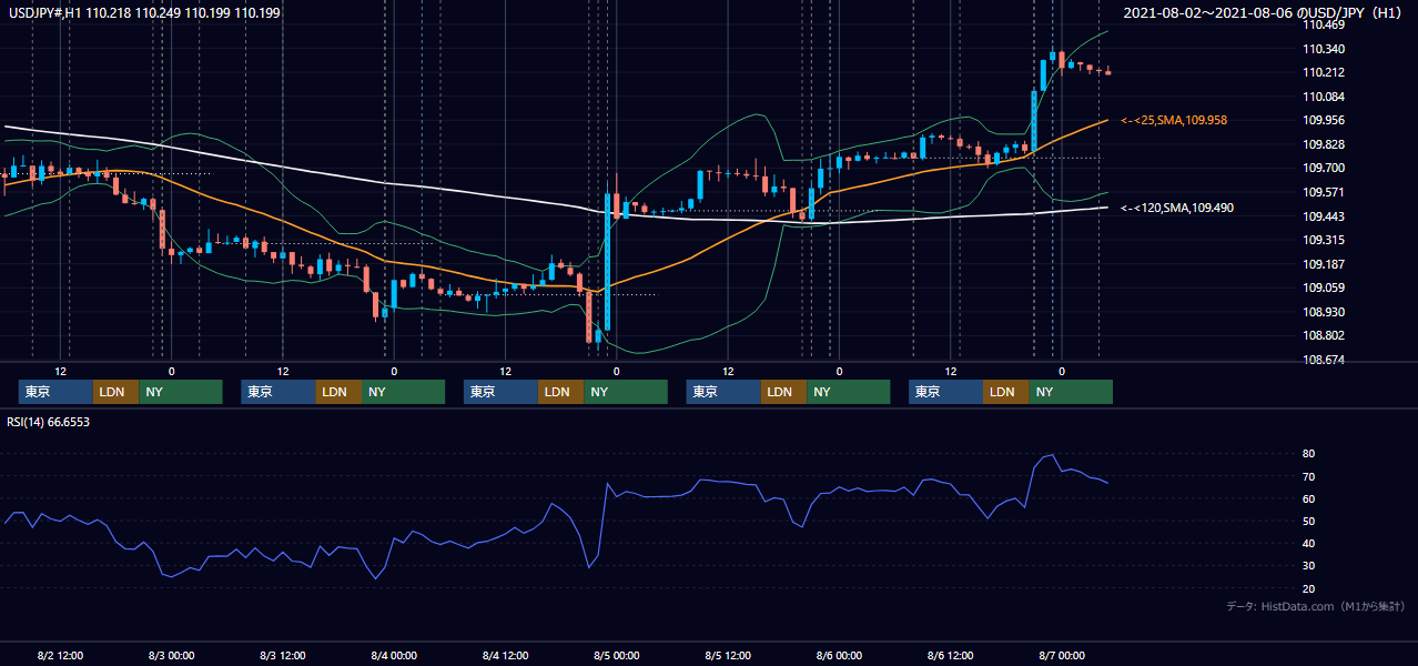 2021年8月2日(月)〜8月6日(金) USD/JPY 1時間足チャート