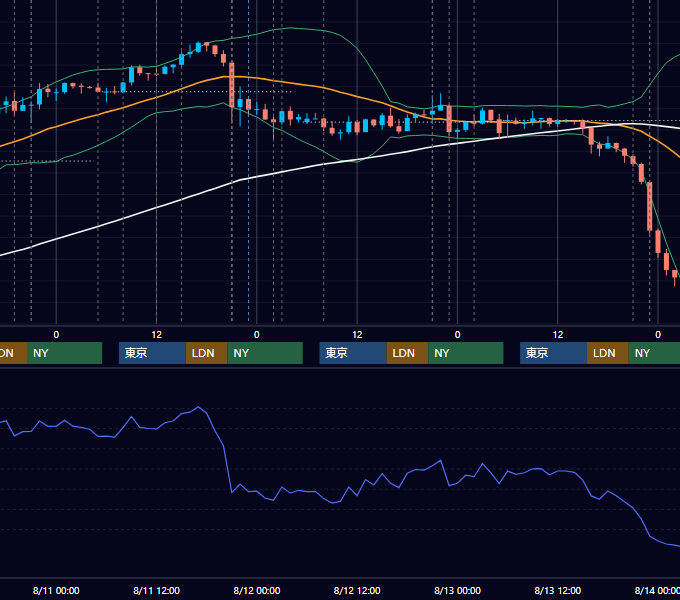 2021年8月9日〜8月13日 USD/JPY 1時間足チャート
