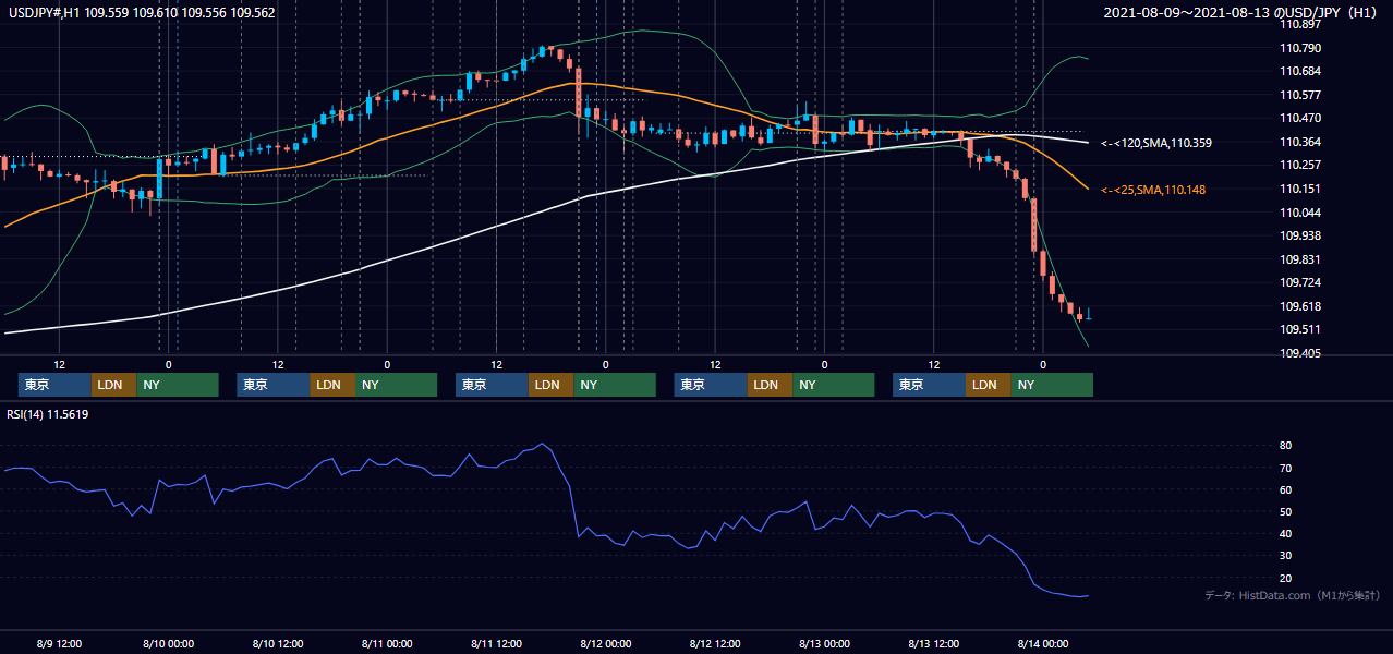 2021年8月9日(月)〜8月13日(金) USD/JPY 1時間足チャート