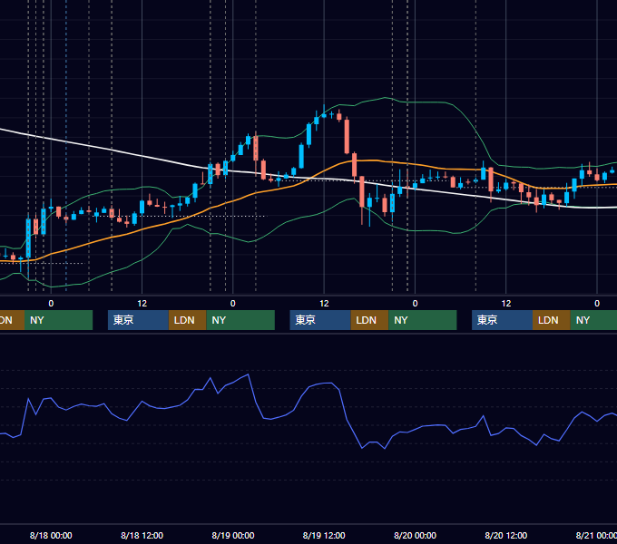 2021年8月16日〜8月20日 USD/JPY 1時間足チャート