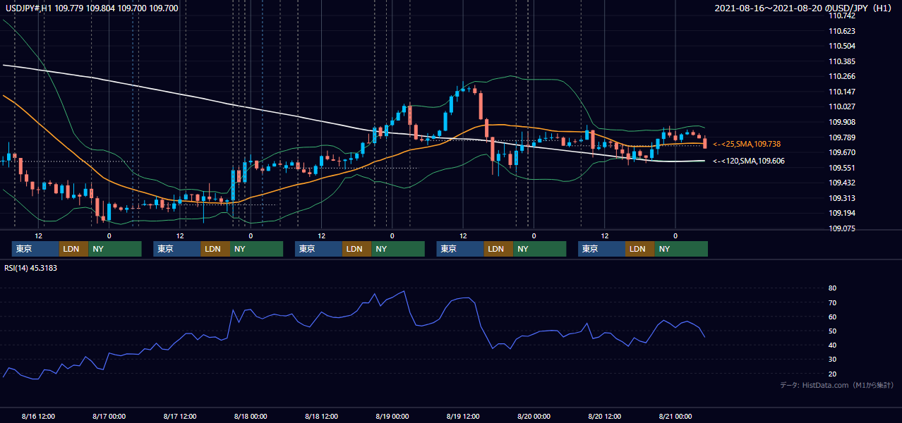 2021年8月16日(月)〜8月20日(金) USD/JPY 1時間足チャート