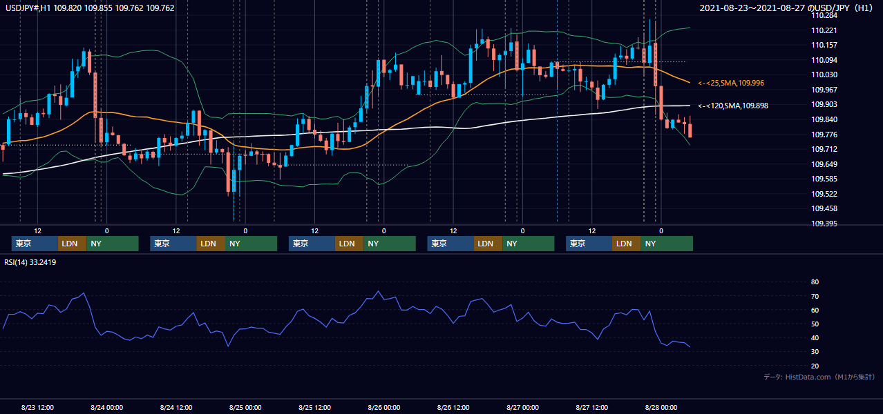 2021年8月23日(月)〜8月27日(金) USD/JPY 1時間足チャート