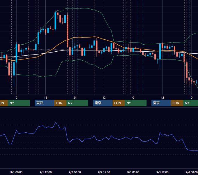 2021年8月30日〜9月3日 USD/JPY 1時間足チャート