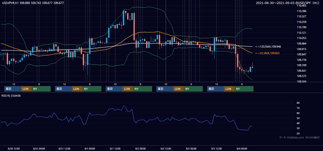 2021年8月30日(月)〜9月3日(金) USD/JPY 1時間足チャート