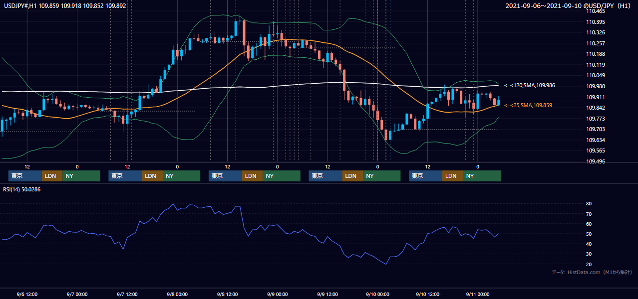 2021年9月6日（月）〜9月10日（金） USD/JPY 1時間足チャート