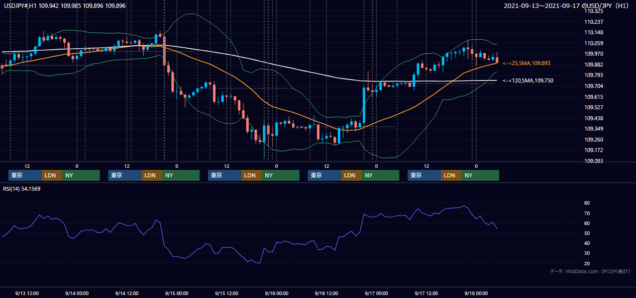 2021年9月13日(月)〜9月17日(金) USD/JPY 1時間足チャート