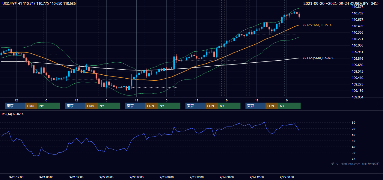 2021年9月20日(月)〜9月24日(金) USD/JPY 1時間足チャート