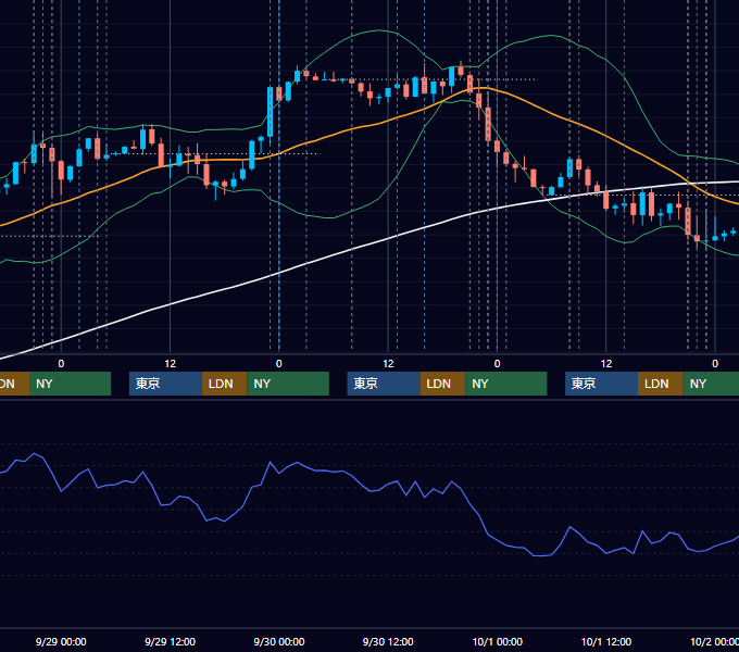 2021年9月27日〜10月1日 USD/JPY 1時間足チャート
