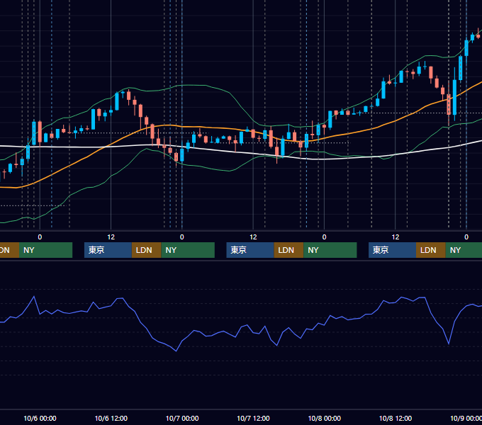 2021年10月4日〜10月8日 USD/JPY 1時間足チャート