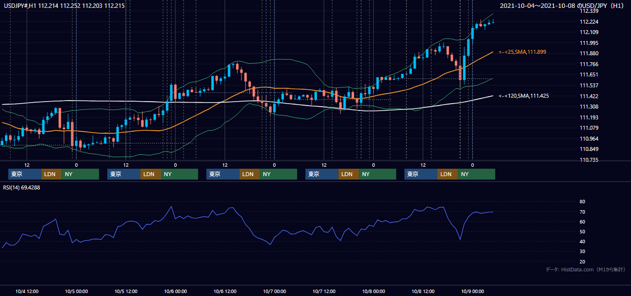 2021年10月4日(月)〜10月8日(金) USD/JPY 1時間足チャート