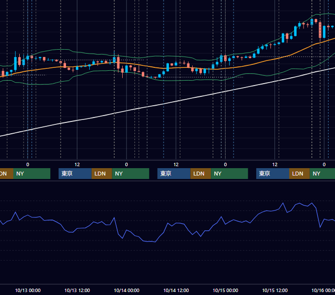 2021年10月11日〜10月15日 USD/JPY 1時間足チャート