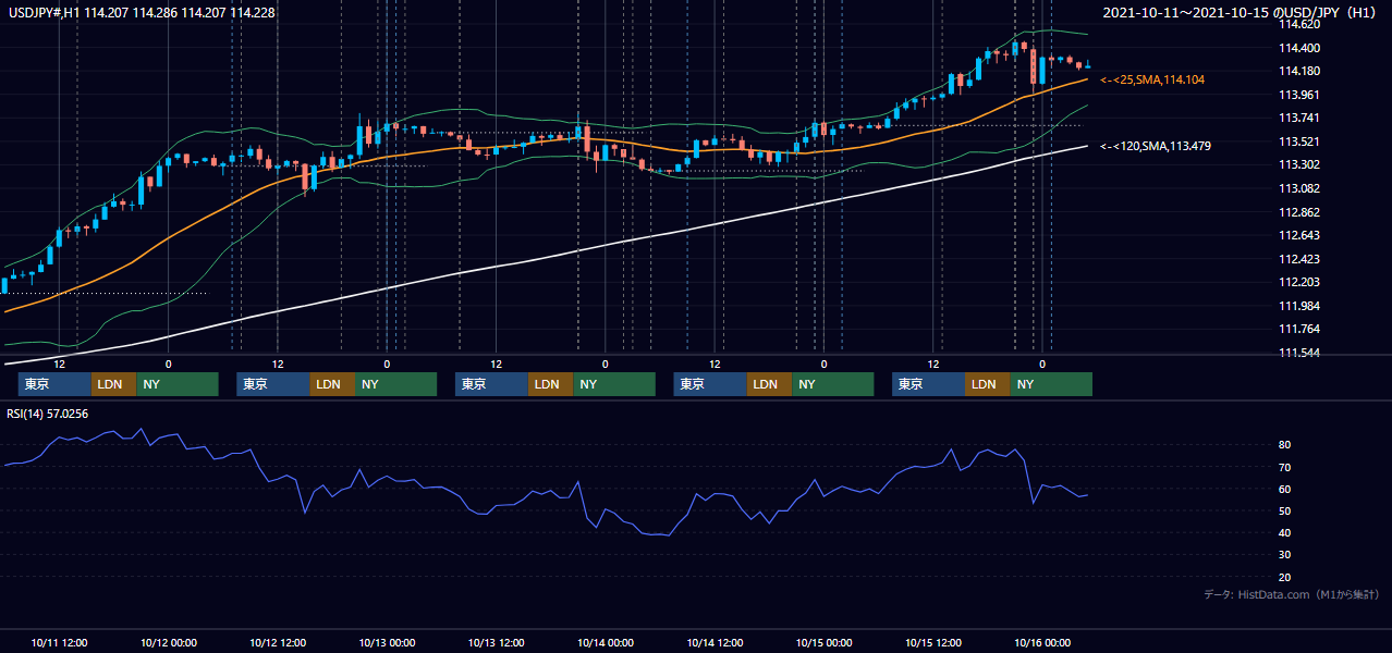 2021年10月11日（月）〜10月15日（金） USD/JPY 1時間足チャート
