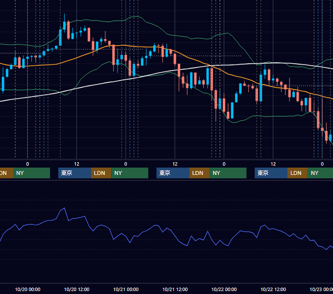 2021年10月18日〜10月22日 USD/JPY 1時間足チャート