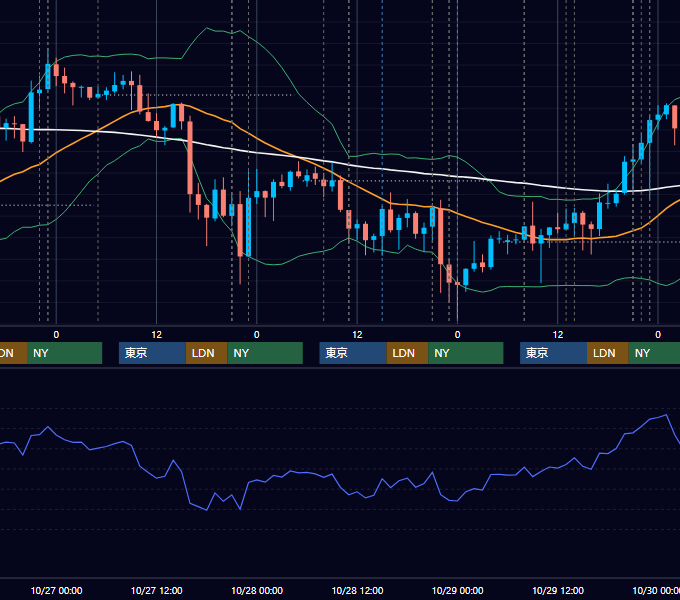 2021年10月25日〜10月29日 USD/JPY 1時間足チャート