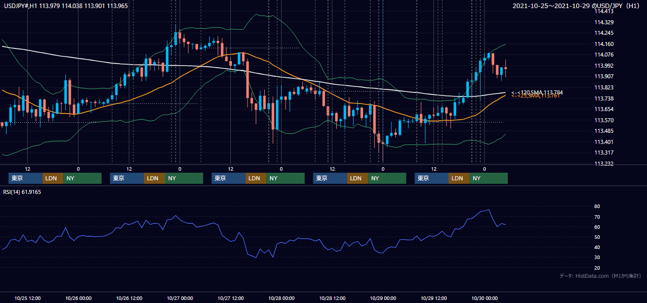 2021年10月25日(月)〜10月29日(金) USD/JPY 1時間足チャート