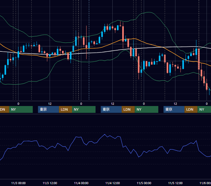 2021年11月1日〜11月5日 USD/JPY 1時間足チャート