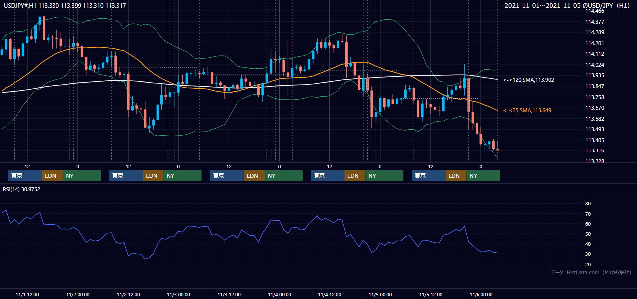 2021年11月1日(月)〜11月5日(金) USD/JPY 1時間足チャート