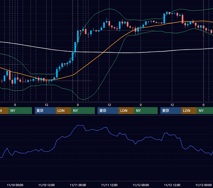 2021年11月8日〜11月12日 USD/JPY 1時間足チャート