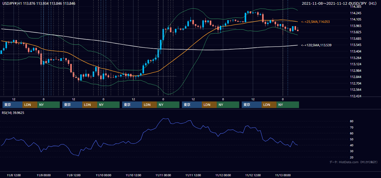 2021年11月8日(月)〜11月12日(金) USD/JPY 1時間足チャート