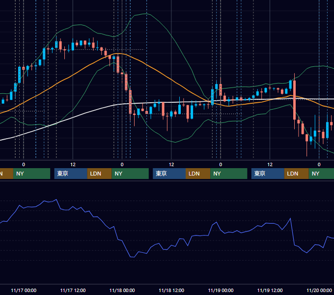 2021年11月15日〜11月19日 USD/JPY 1時間足チャート