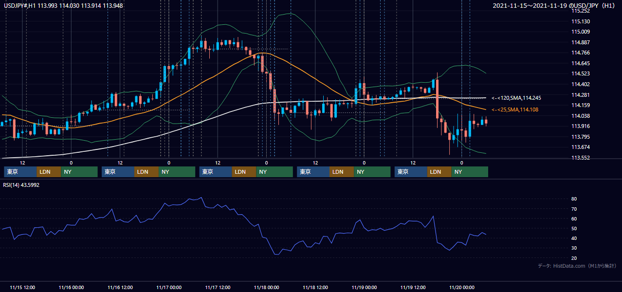 2021年11月15日(月)〜11月19日(金) USD/JPY 1時間足チャート