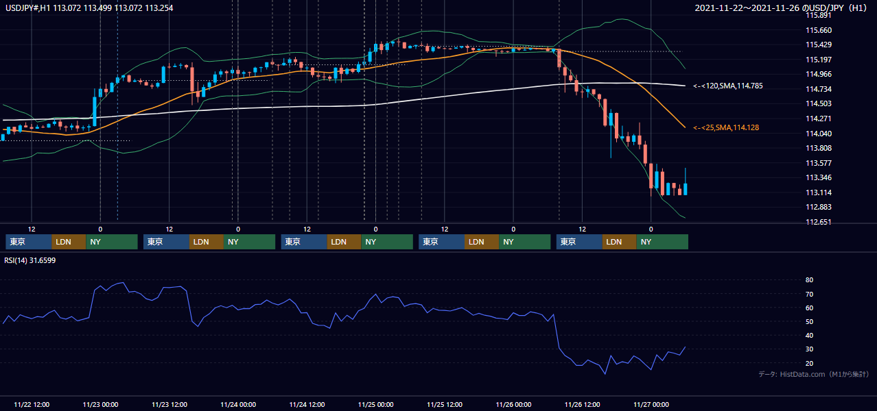 2021年11月22日(月)〜11月26日(金) USD/JPY 1時間足チャート
