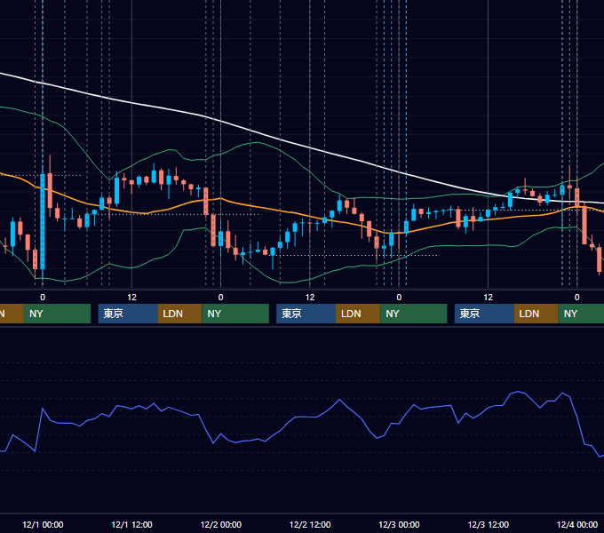 2021年11月29日〜12月3日 USD/JPY 1時間足チャート