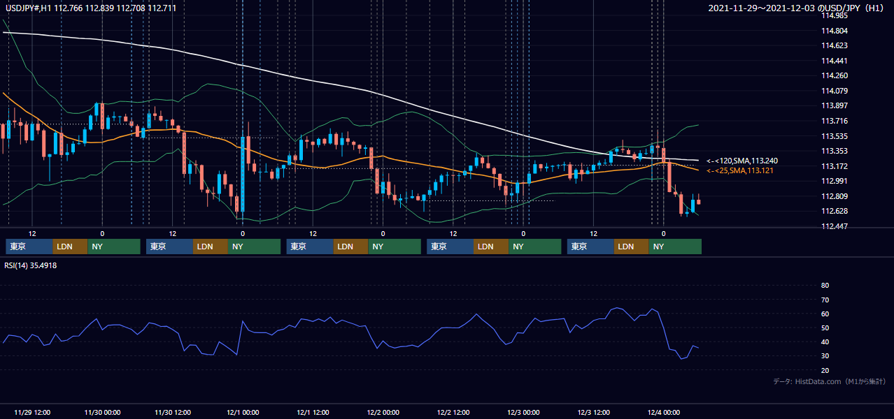 2021年11月29日（月）〜12月3日（金） USD/JPY 1時間足チャート