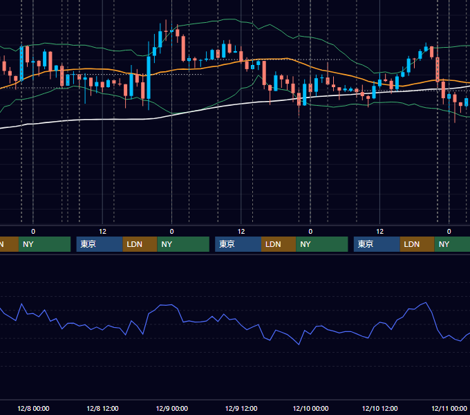 2021年12月6日〜12月10日 USD/JPY 1時間足チャート