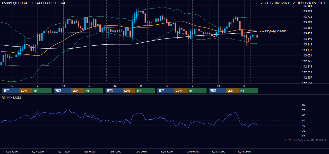 2021年12月6日(月)〜12月10日(金) USD/JPY 1時間足チャート