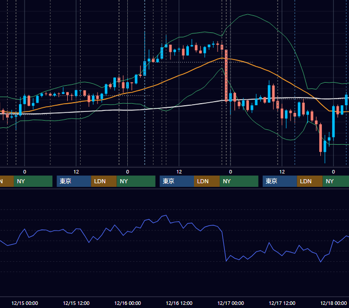 2021年12月13日〜12月17日 USD/JPY 1時間足チャート