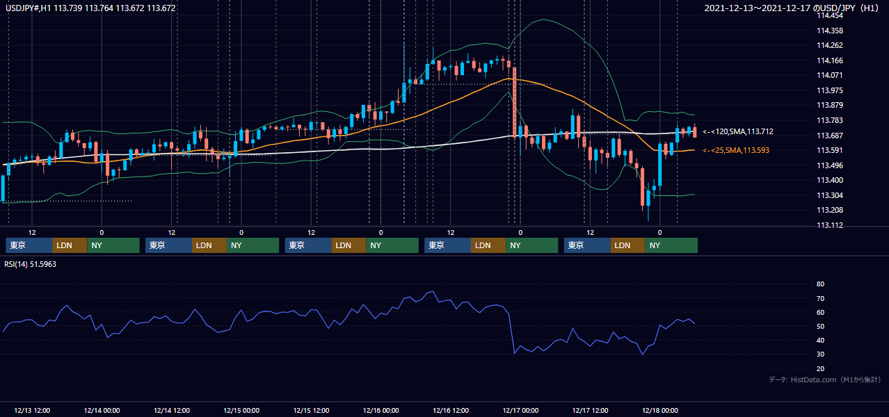 2021年12月13日(月)〜12月17日(金) USD/JPY 1時間足チャート
