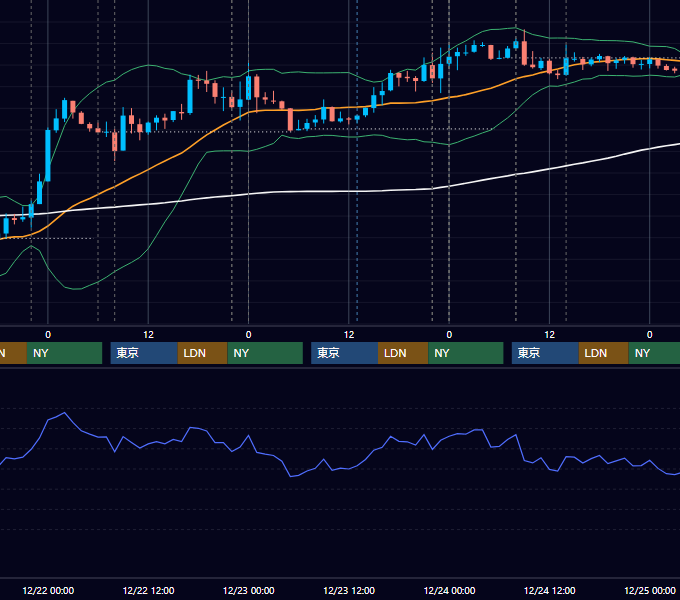 2021年12月20日〜12月24日 USD/JPY 1時間足チャート