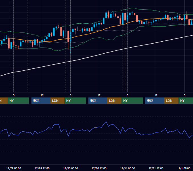 2021年12月27日〜12月31日 USD/JPY 1時間足チャート