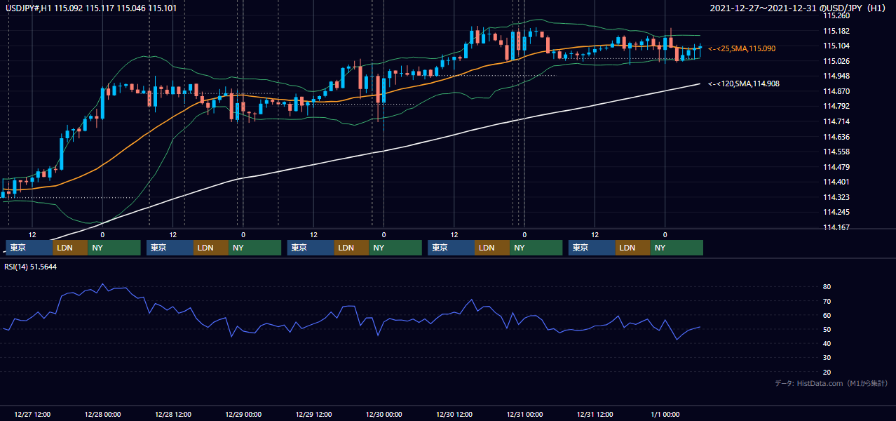 2021年12月27日(月)〜12月31日(金) USD/JPY 1時間足チャート