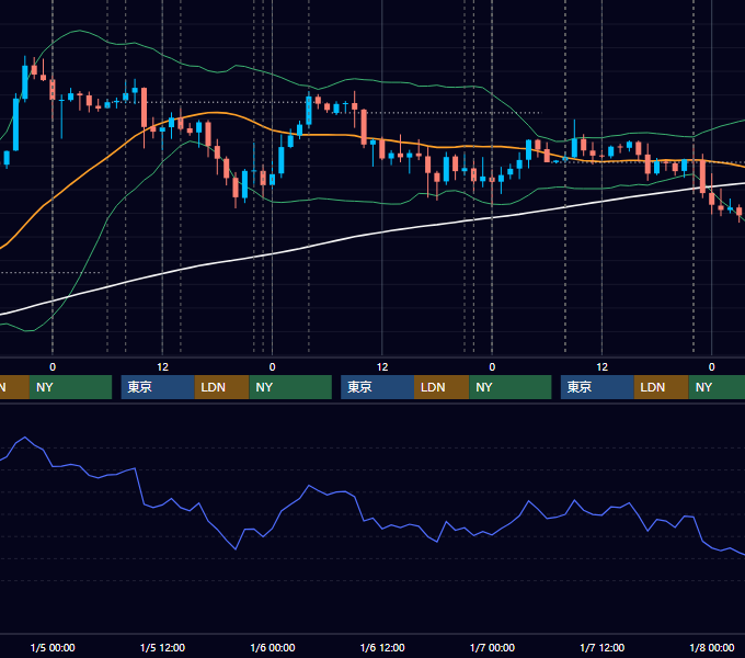 2022年1月3日〜1月7日 USD/JPY 1時間足チャート