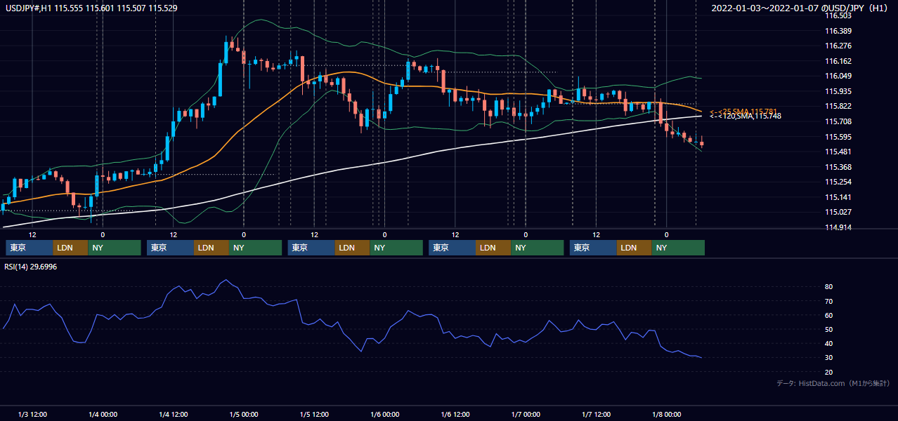 2022年1月3日（月）〜1月7日（金） USD/JPY 1時間足チャート