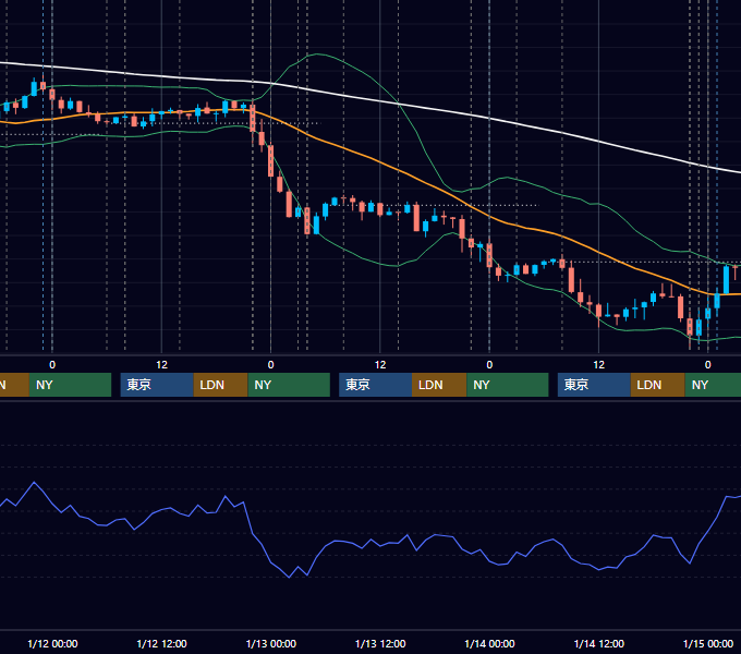 2022年1月10日〜1月14日 USD/JPY 1時間足チャート