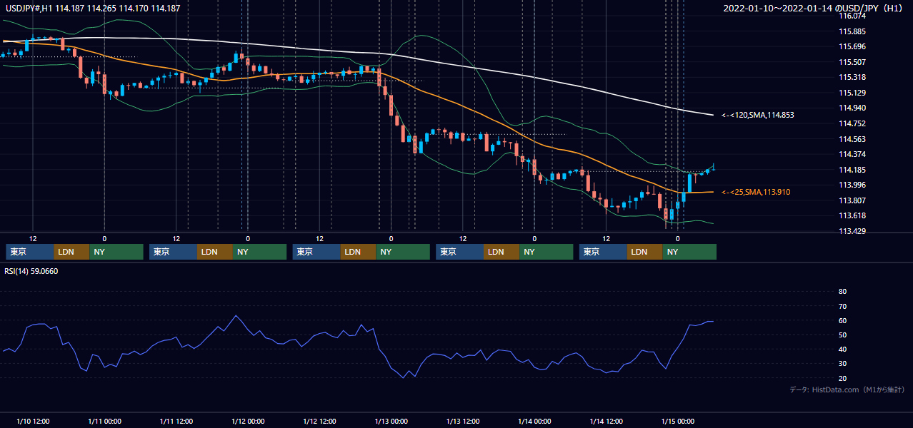 2022年1月10日（月）〜1月14日（金） USD/JPY 1時間足チャート