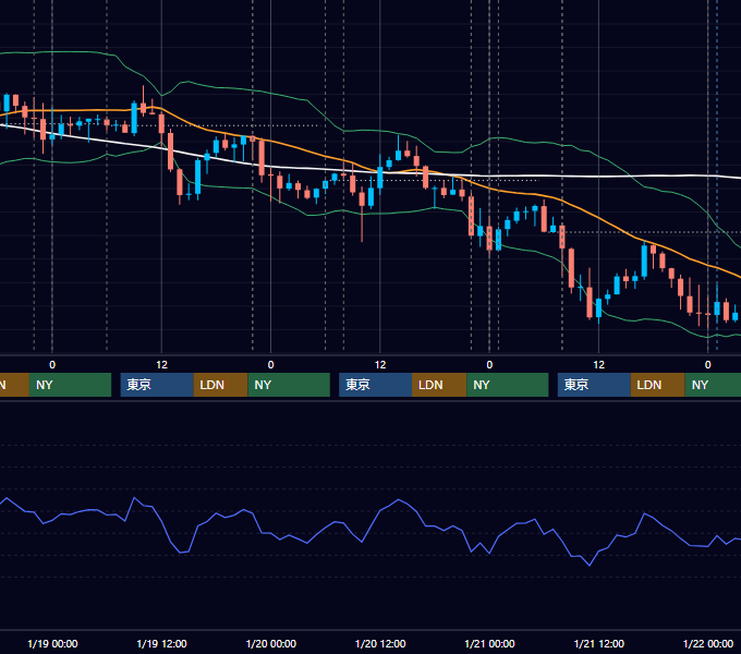2022年1月17日〜1月21日 USD/JPY 1時間足チャート