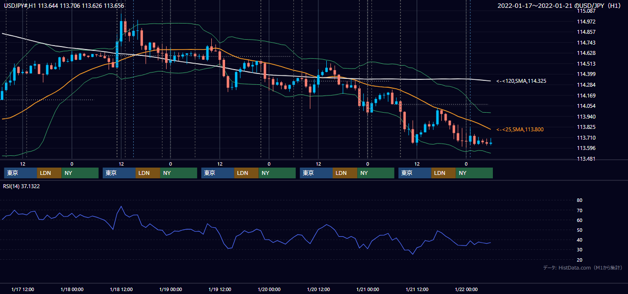 2022年1月17日（月）〜1月21日（金） USD/JPY 1時間足チャート