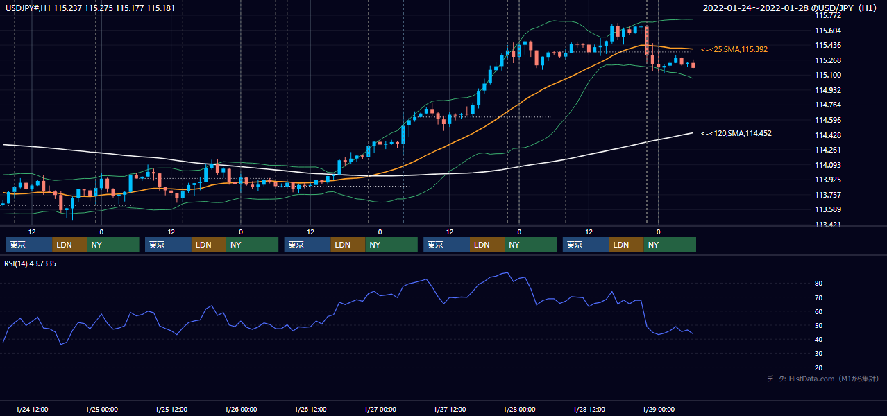 2022年1月24日(月)〜1月28日(金) USD/JPY 1時間足チャート
