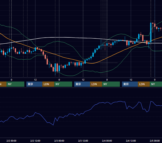2022年1月31日〜2月4日 USD/JPY 1時間足チャート