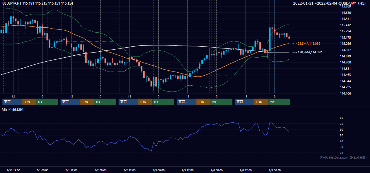 2022年1月31日(月)〜2月4日(金) USD/JPY 1時間足チャート